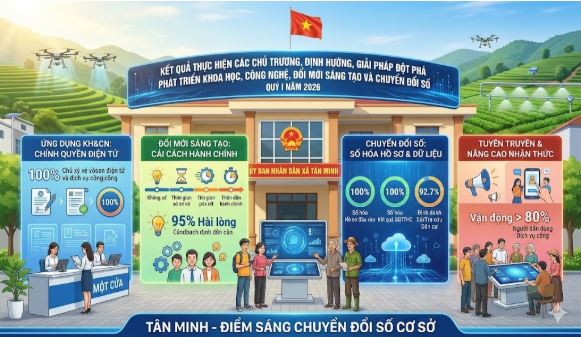 Xã Tân Minh đẩy mạnh công tác đổi mới sáng tạo và chuyển đổi số quý I năm 2026